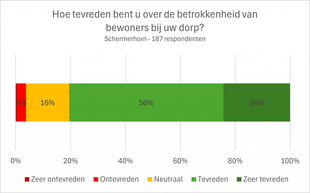 Vraag: Hoe tevreden bent u over de betrokkenheid van bewoners bij uw dorp?