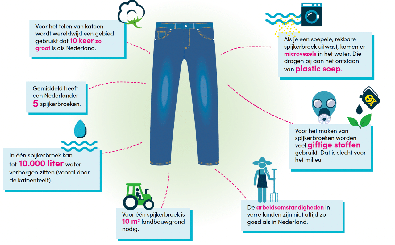Infographic van de impact van een spijkerbroek