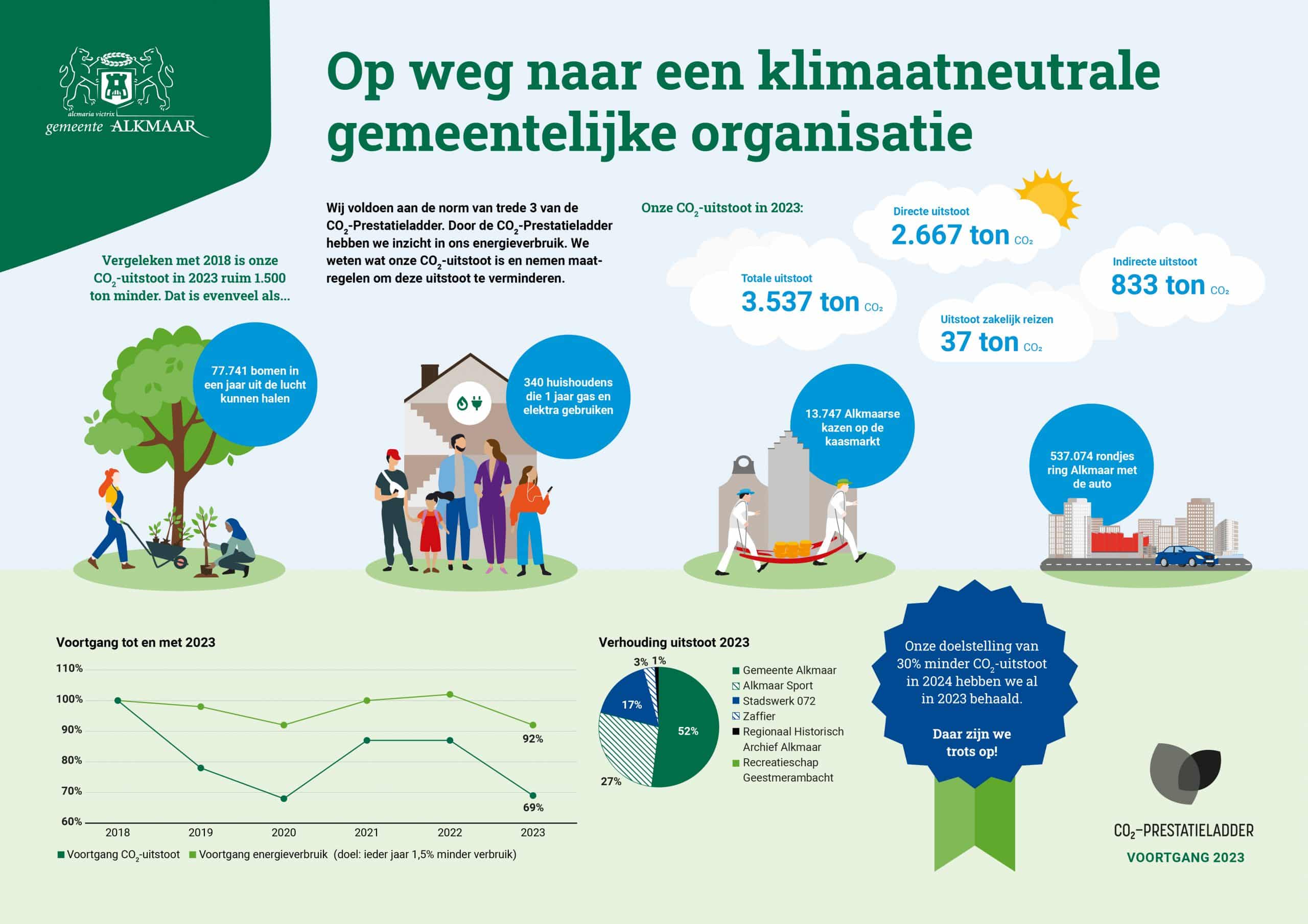 Infographic met de uitstootgegevens van de gemeentelijke organisatie Alkmaar van 2023